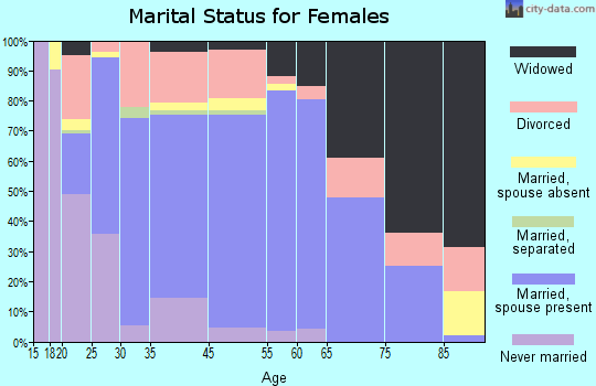 Butler marital status for females