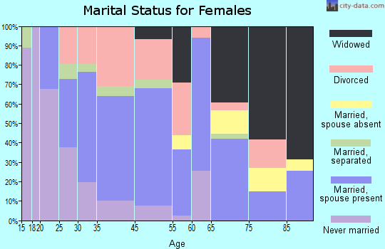 Petersburg marital status for females