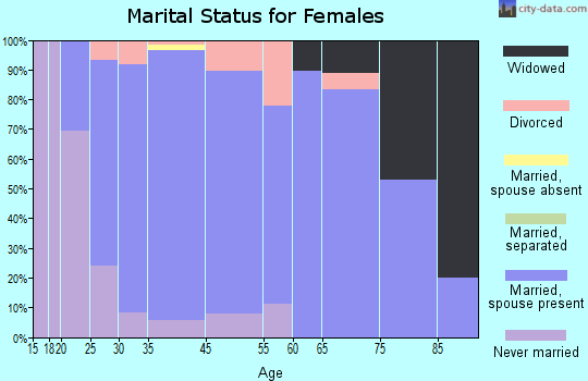 Philo marital status for females