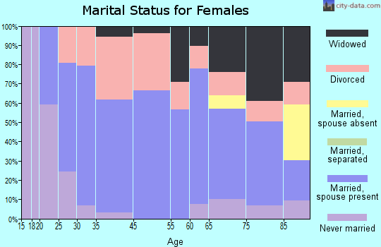 Pinckneyville marital status for females