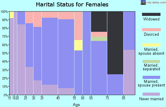 Pistakee Highlands marital status for females