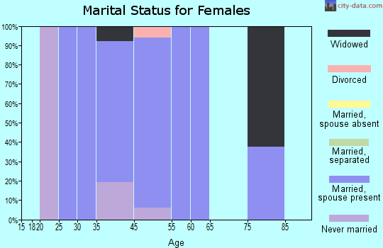 Gakona marital status for females