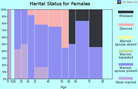 Plainville marital status for females