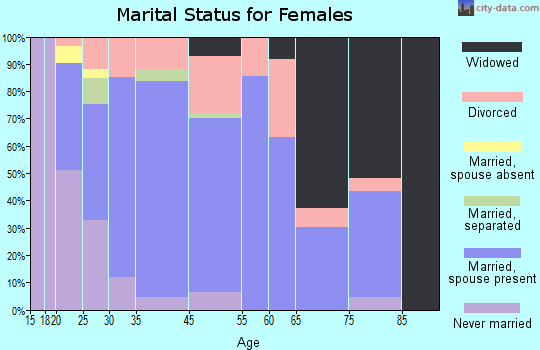Plano marital status for females