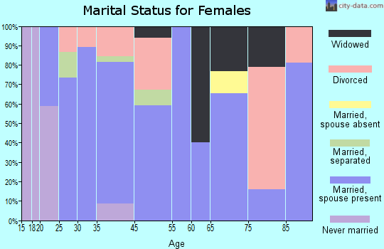 Pleasant Plains marital status for females