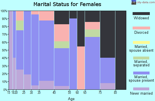 Plymouth marital status for females