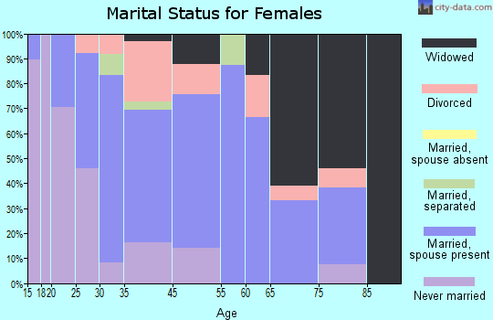 Pocahontas marital status for females