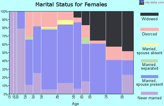 Polo marital status for females
