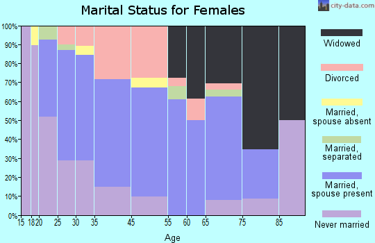 Pontoon Beach marital status for females