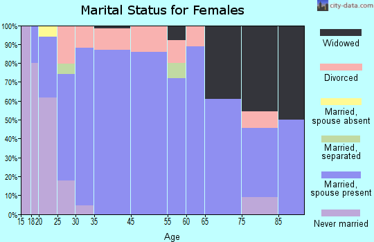 Poplar Grove marital status for females