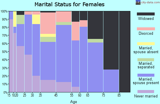 Posen marital status for females