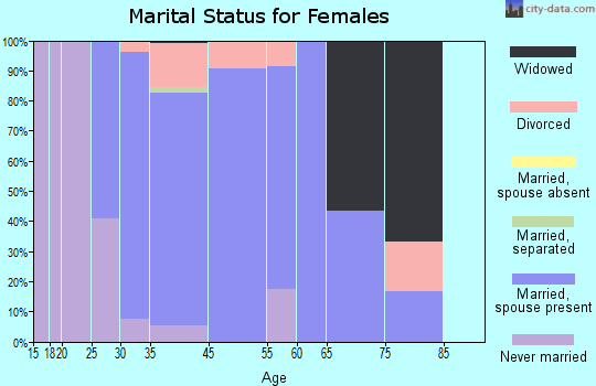 Prairie Grove marital status for females