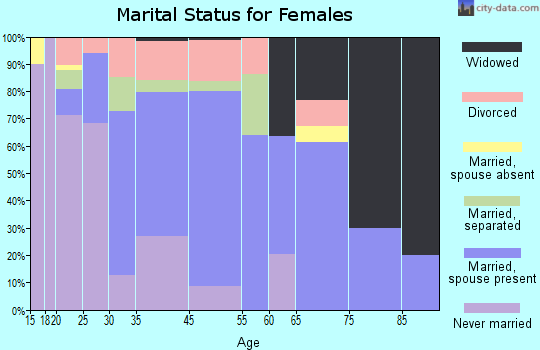 Preston Heights marital status for females