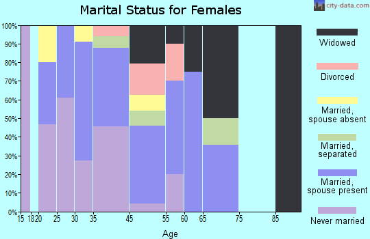 Gambell marital status for females