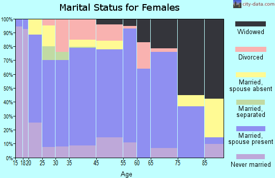 Prophetstown marital status for females