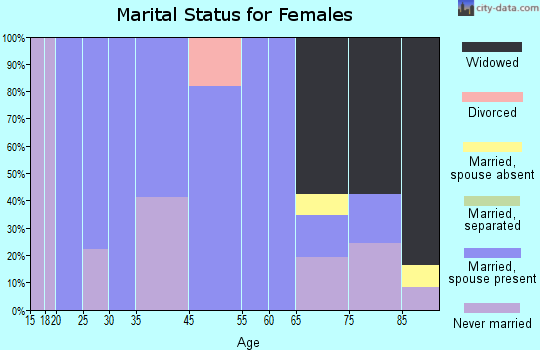 Radom marital status for females