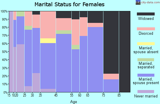 Ramsey marital status for females