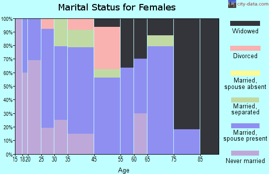Rankin marital status for females