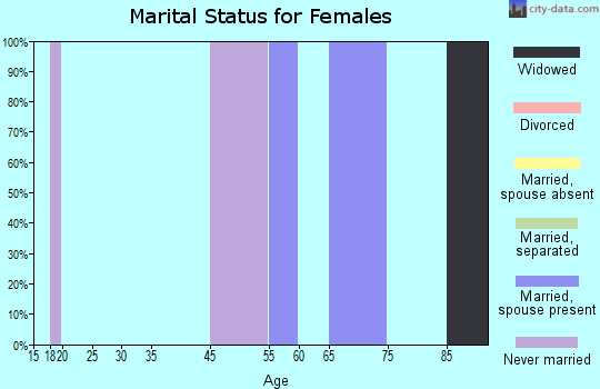 Game Creek marital status for females