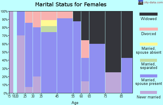 Ransom marital status for females