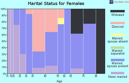 Reynolds marital status for females