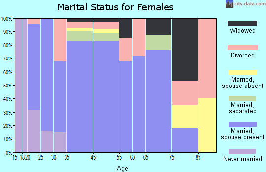 Gateway marital status for females