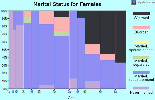 Ridge Farm marital status for females