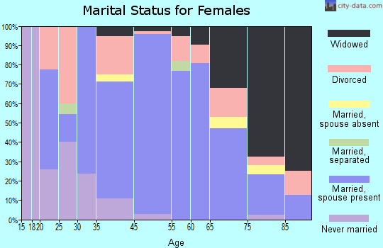 Ridgway marital status for females