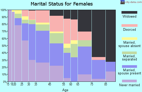 Riverdale marital status for females