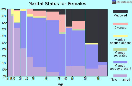 River Forest marital status for females