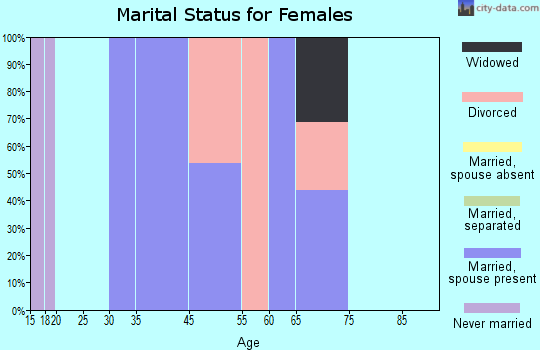 Glacier View marital status for females