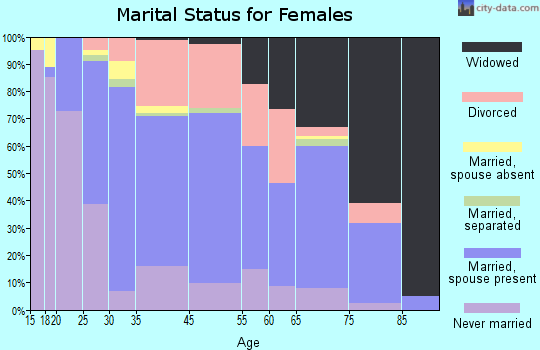 River Grove marital status for females
