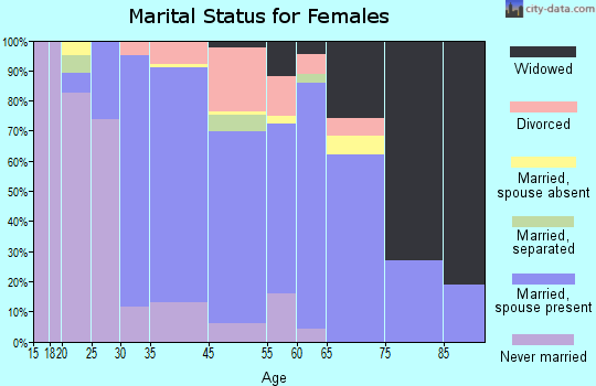 Riverside marital status for females