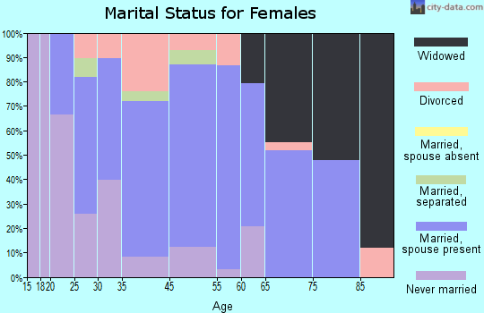Riverton marital status for females