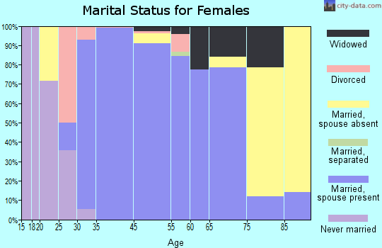 Riverwoods marital status for females