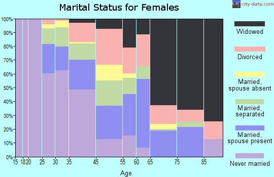 Robbins marital status for females