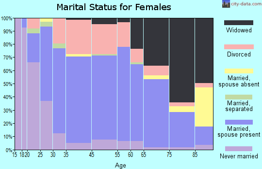 Robinson marital status for females
