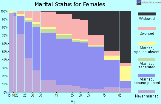 Rockford marital status for females