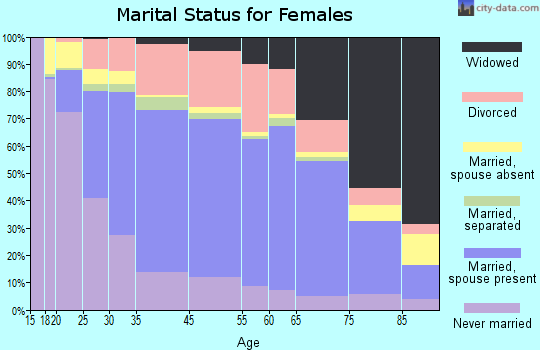 Rock Island marital status for females