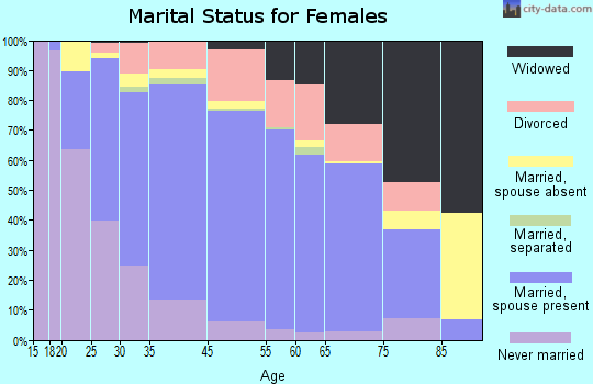Rolling Meadows marital status for females