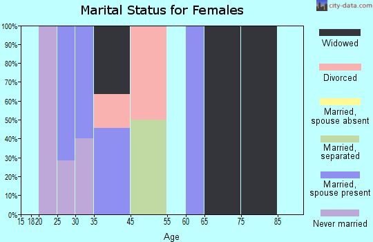 Golovin marital status for females
