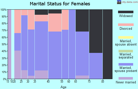 Rome marital status for females