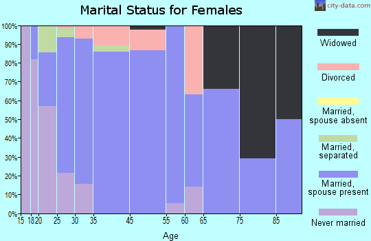 Roscoe marital status for females