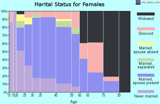 Rosemont marital status for females