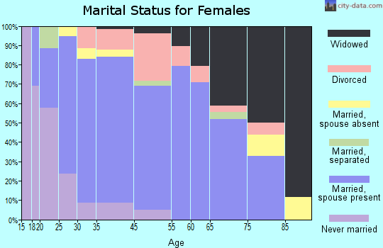 Roseville marital status for females