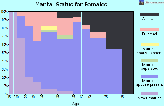 Rosewood Heights marital status for females