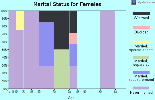 Goodnews Bay marital status for females