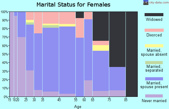 Rossville marital status for females