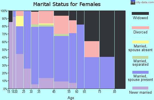 Round Lake marital status for females