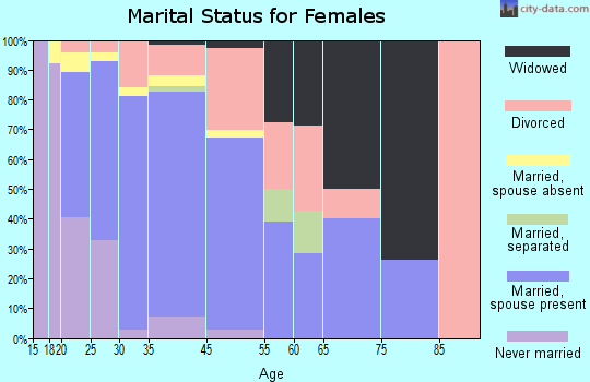 Round Lake Heights marital status for females